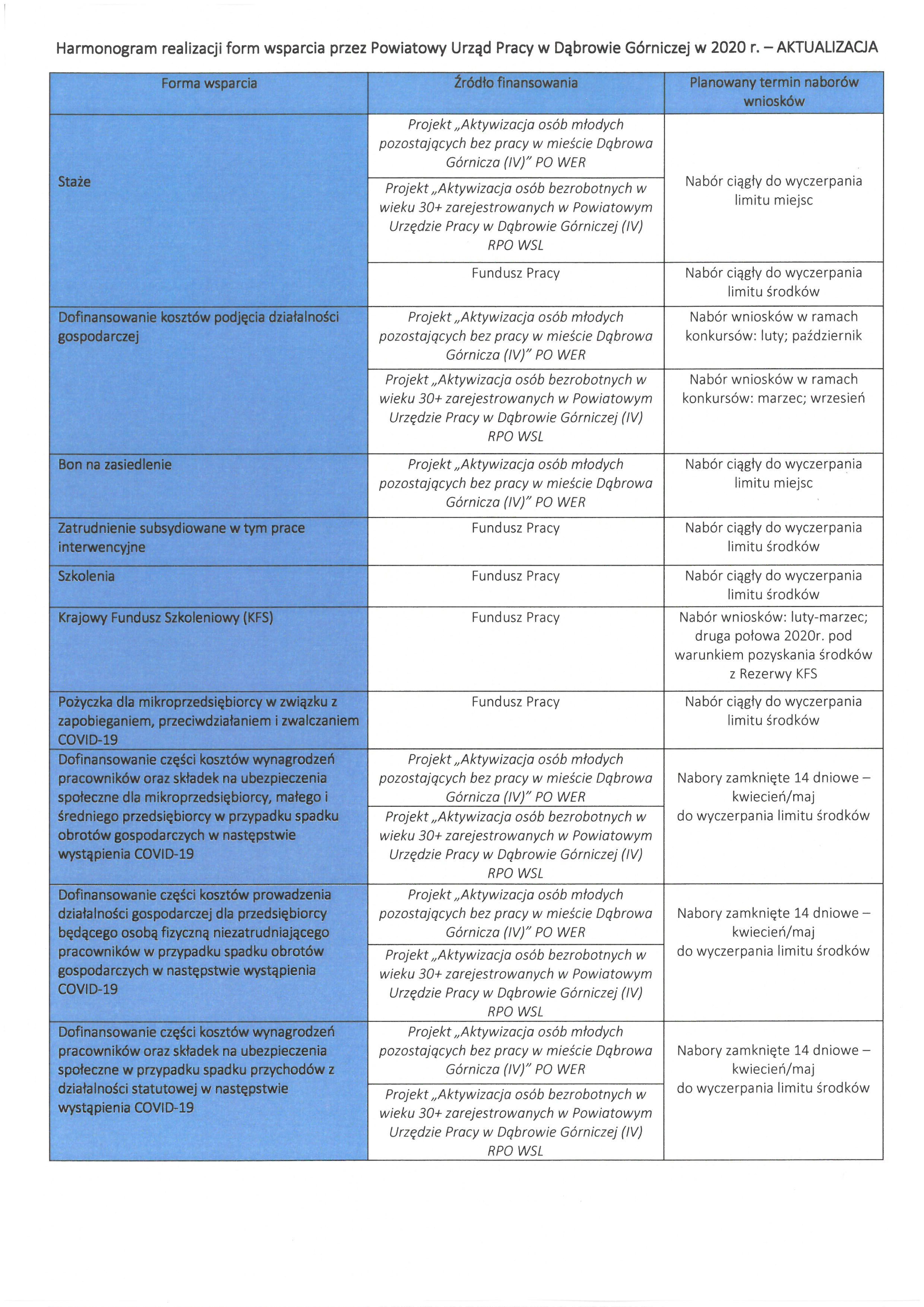 Harmonogram realizacji form wsparcia przez PUP w 2020 r. AKTUALIZACJA