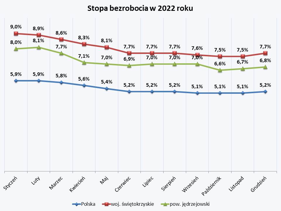 Stopa bezrobocia 2022